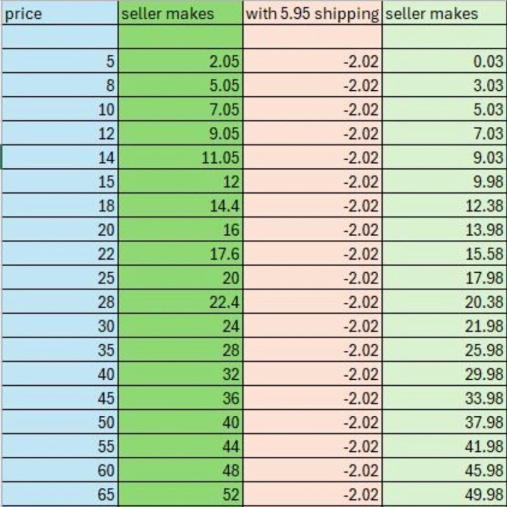 Pricing Chart for Sellers